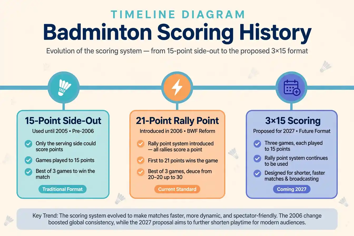 Badminton Rules for Beginners - illustration 4