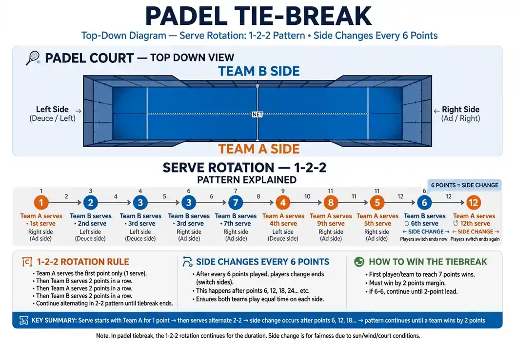 Padel Doubles Format, Tie-Breaks and Match Format - illustration 1