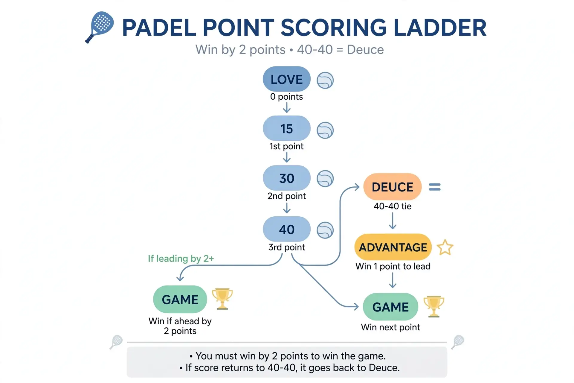 Padel Scoring Explained: Tennis Scoring and the Golden Point - illustration 1