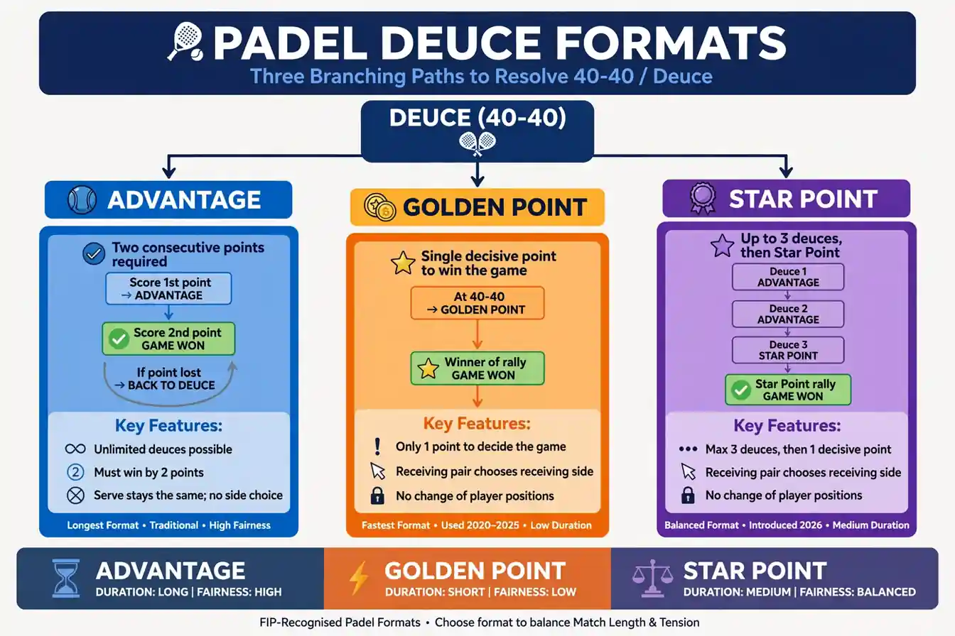 Padel Scoring Explained: Tennis Scoring and the Golden Point - illustration 2