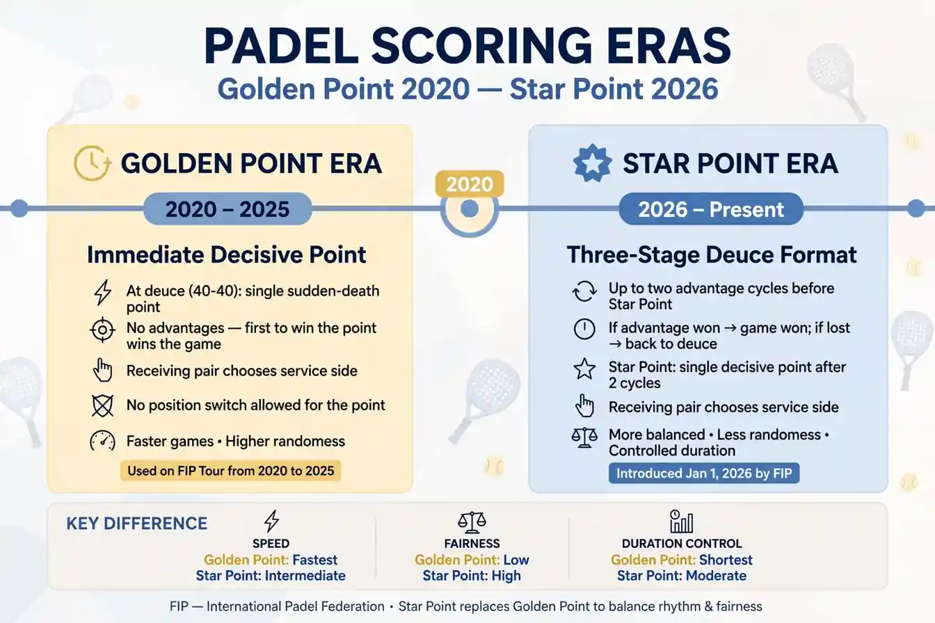 Padel Scoring Explained: Tennis Scoring and the Golden Point - illustration 4