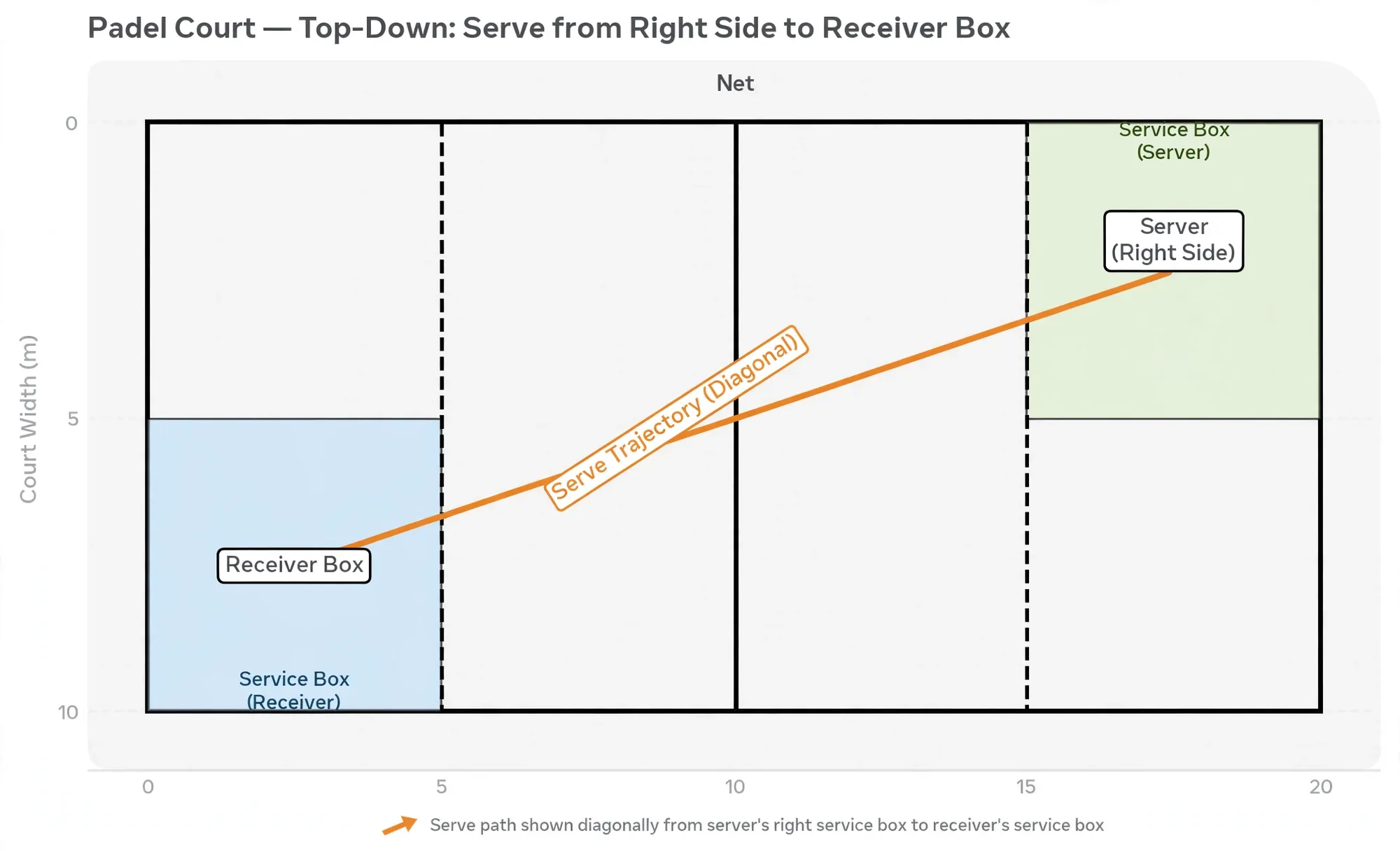 Padel Serve Rules: Underhand, Bounce First, Diagonal - illustration 1