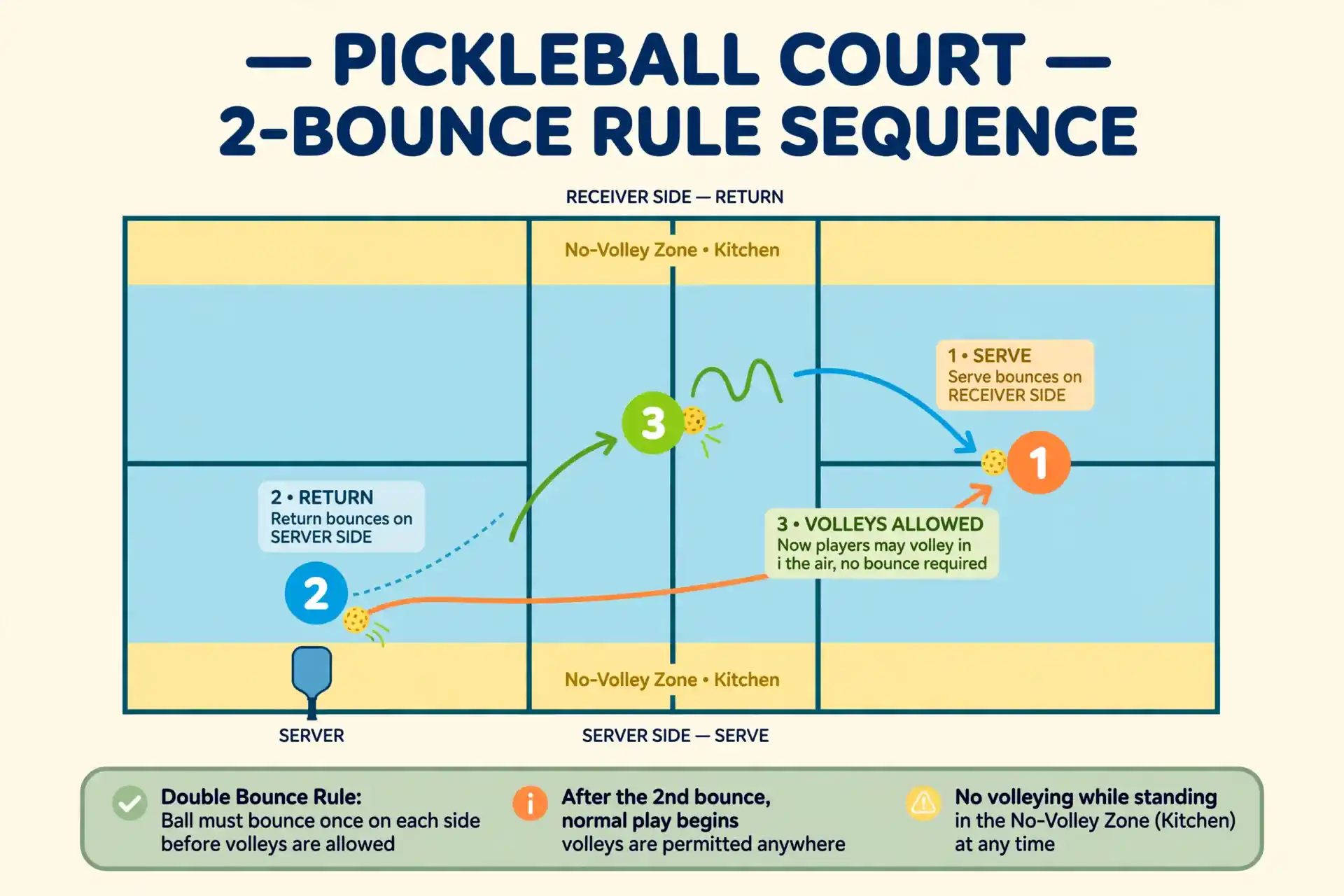 Pickleball Double-Bounce Rule Explained - featured image
