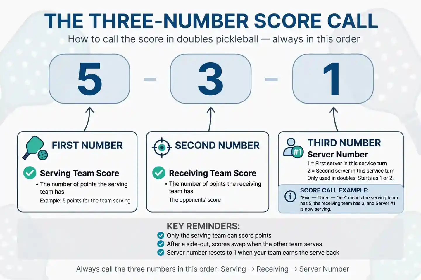Pickleball Scoring Explained - illustration 1